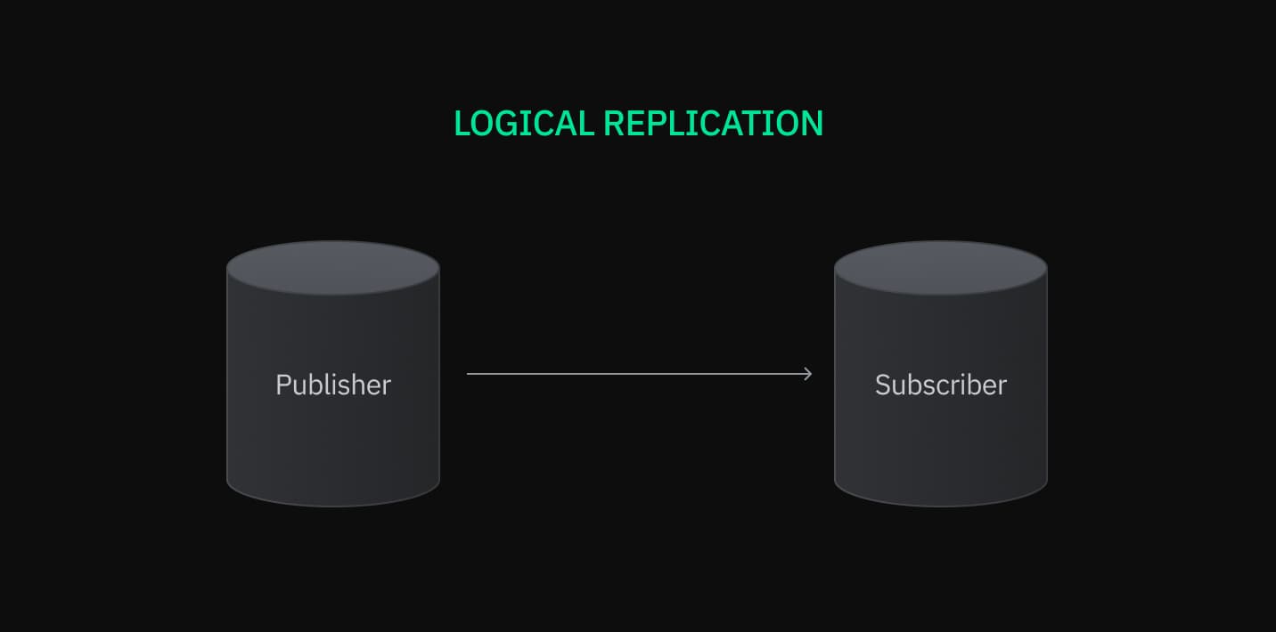 Logical replication publisher subscriber architecture