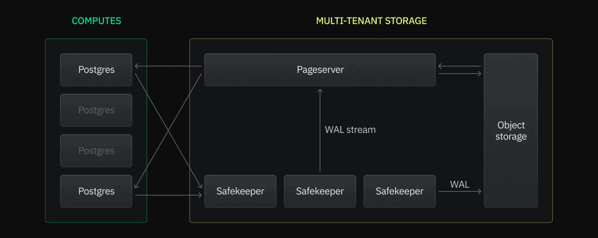 Multi-tenant storage